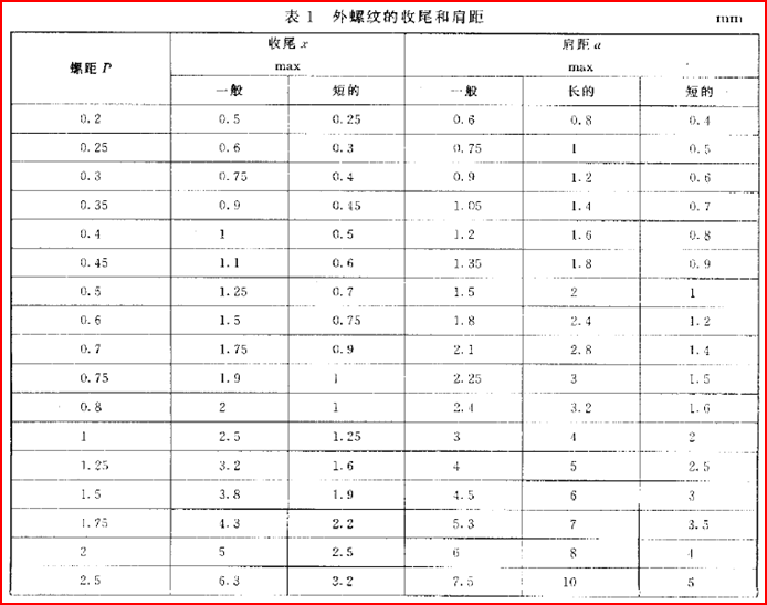 螺纹退刀槽倒角肩距和螺纹收尾设计参考标准